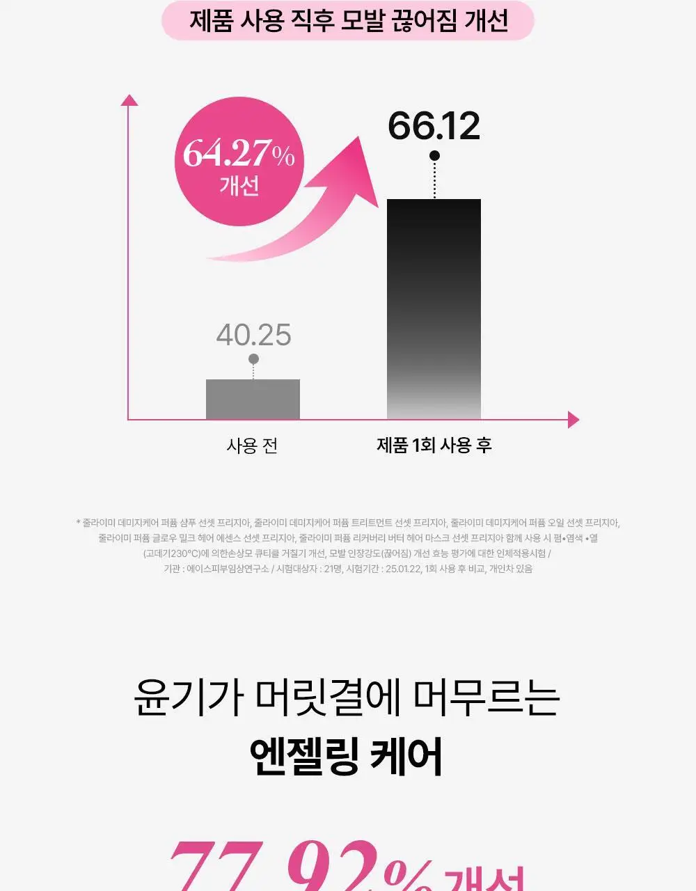 [밀착본딩/모발끊김개선] 줄라이미 데미지케어 퍼퓸 샴푸 선셋프리지아 500ml 상세페이지 11